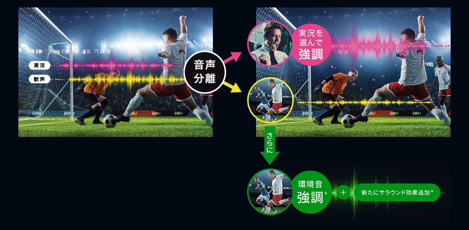 AIが実況と歓声を分離し、実況を選んで強調する／環境音を強調してサラウンド効果を加える、2通りの音のバランスを示した図