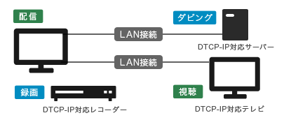 レグザブルーレイを操作して手軽に録画・再生