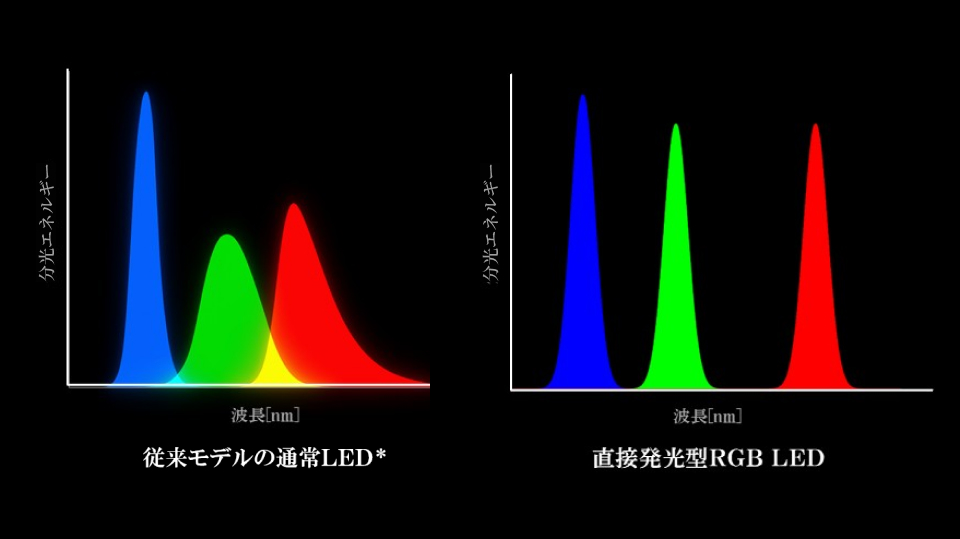 LED